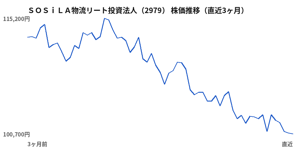 ＳＯＳｉＬＡ物流リート投資法人（2979）株価推移（直近3ヶ月）