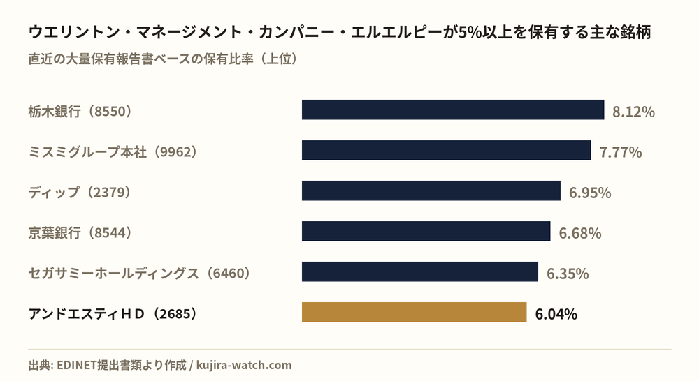 ウエリントン・マネージメント・カンパニー・エルエルピーが5%以上を保有する主な銘柄
