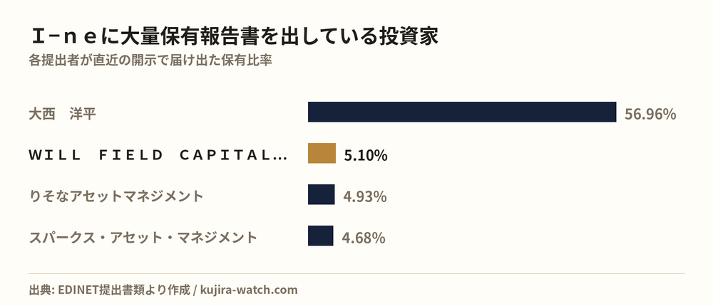 Ｉ−ｎｅに大量保有報告書を出している投資家の保有比率比較