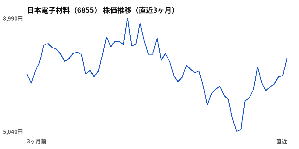 日本電子材料（6855）株価推移（直近3ヶ月）