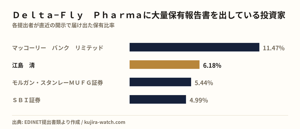 Ｄｅｌｔａ−Ｆｌｙ　Ｐｈａｒｍａに大量保有報告書を出している投資家の保有比率比較