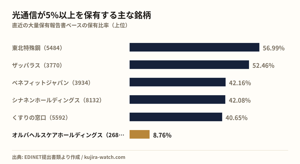 光通信株式会社が5%以上を保有する主な銘柄