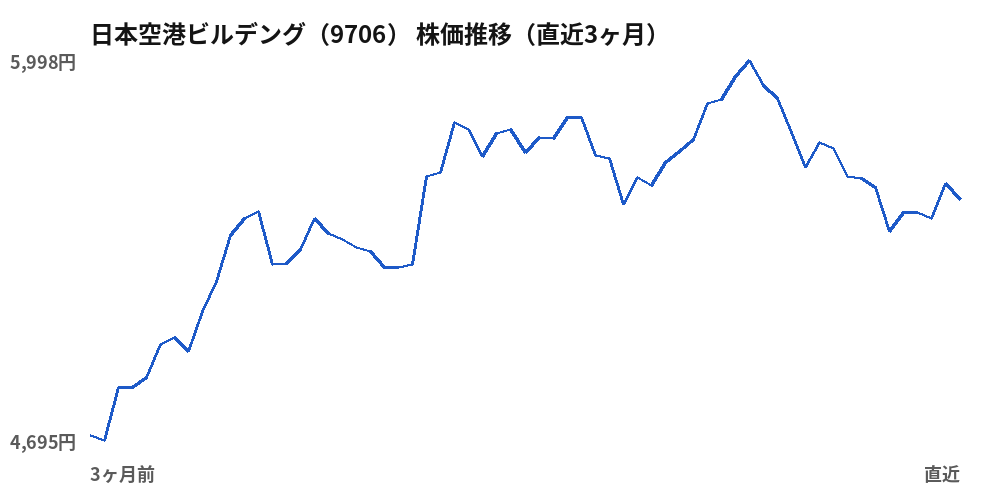 日本空港ビルデング（9706）株価推移（直近3ヶ月）