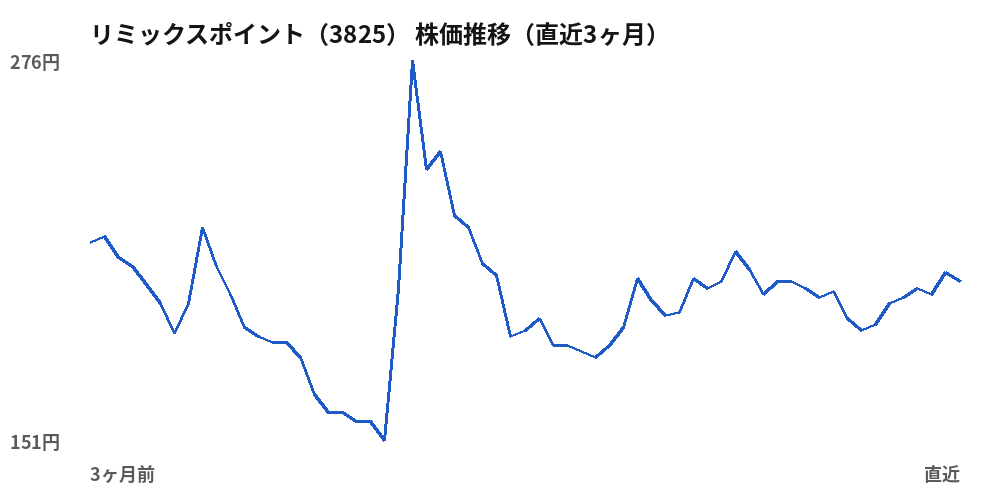 リミックスポイント(3825)株価推移(直近3ヶ月)
