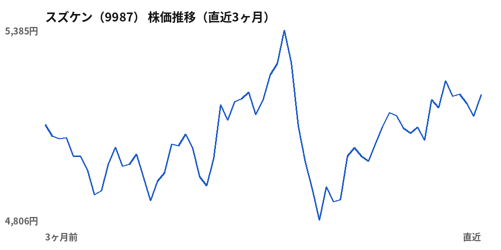 スズケン（9987）株価推移（直近3ヶ月）