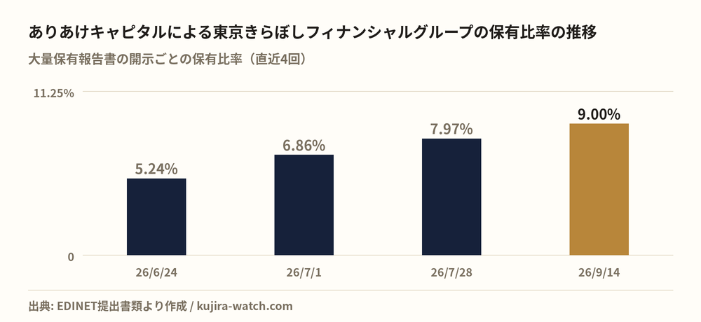 ありあけキャピタル株式会社による東京きらぼしフィナンシャルグループの保有比率の推移