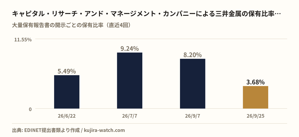 キャピタル・リサーチ・アンド・マネージメント・カンパニーによる三井金属の保有比率の推移