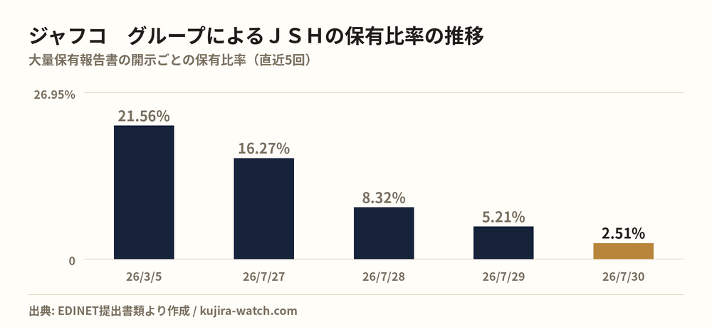 ジャフコ　グループ株式会社によるＪＳＨの保有比率の推移