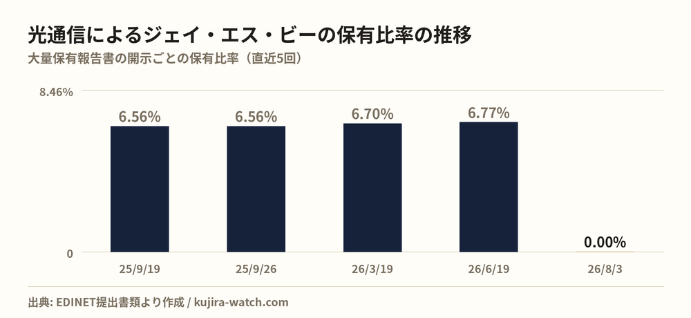 ジェイ・エス・ビー: reported stake held by 光通信株式会社 over time