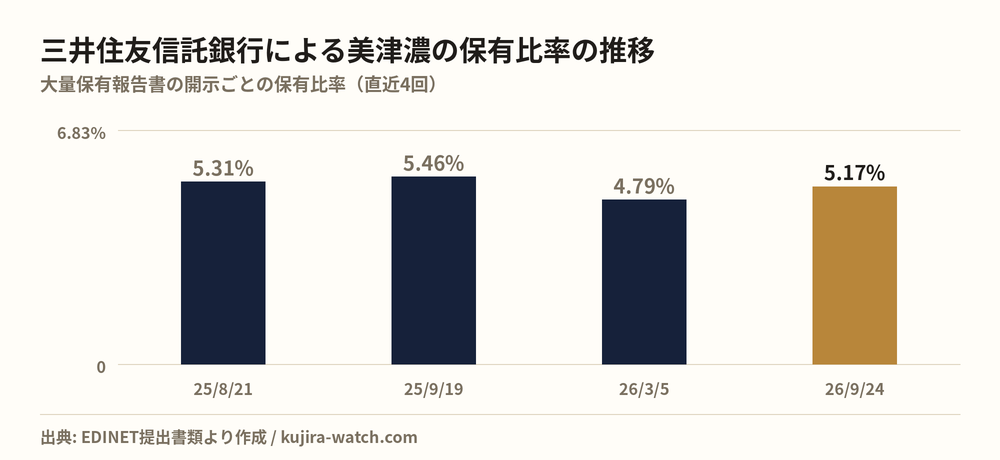 三井住友信託銀行株式会社による美津濃の保有比率の推移