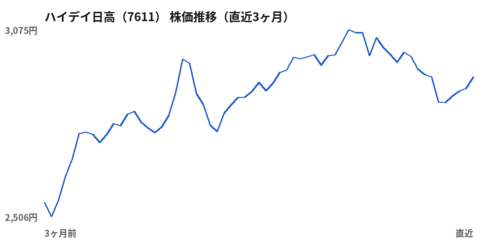 ハイデイ日高（7611）株価推移（直近3ヶ月）