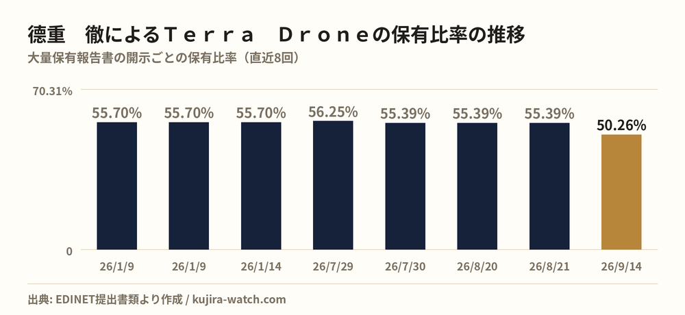 德重 徹によるTerra Droneの保有比率の推移