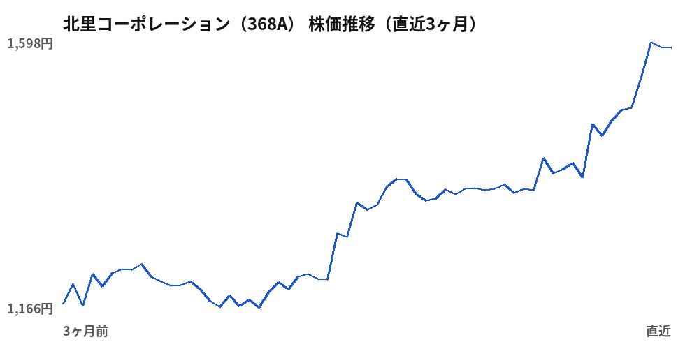 北里コーポレーション（368A）株価推移（直近3ヶ月）