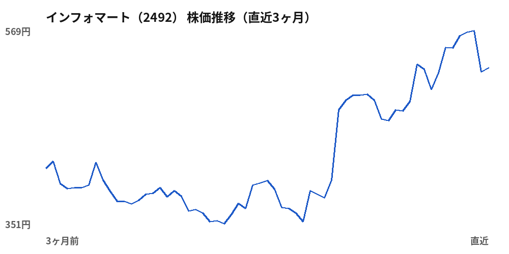 インフォマート（2492）株価推移（直近3ヶ月）