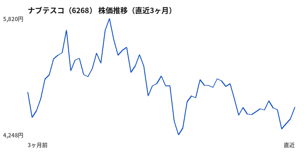 ナブテスコ(6268)株価推移(直近3ヶ月)