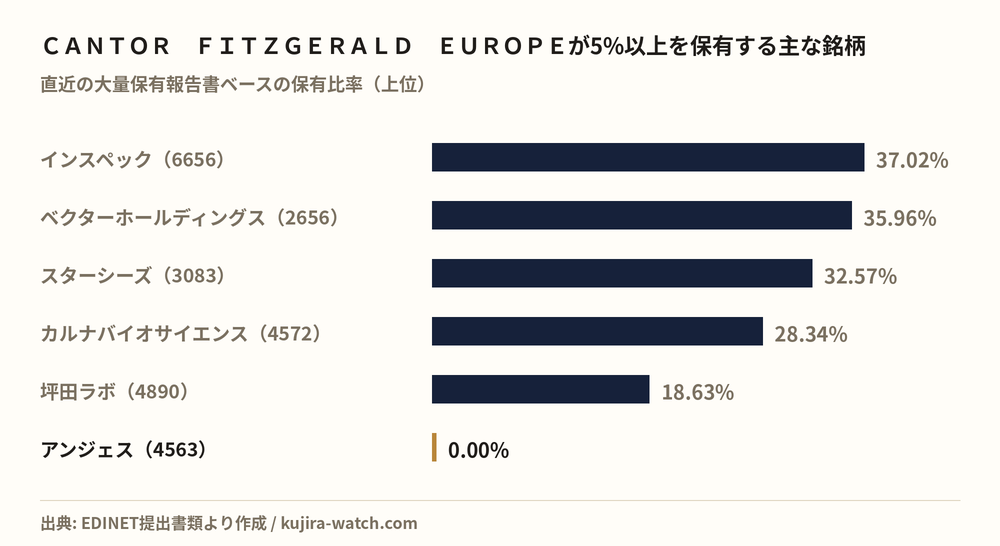 CANTOR FITZGERALD EUROPEが5%以上を保有する主な銘柄