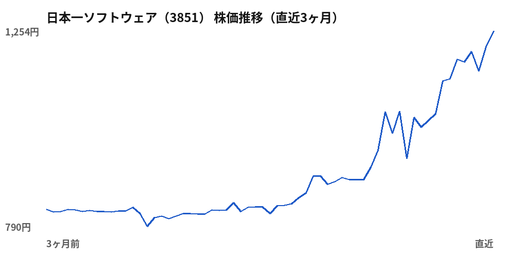 日本一ソフトウェア(3851)株価推移(直近3ヶ月)