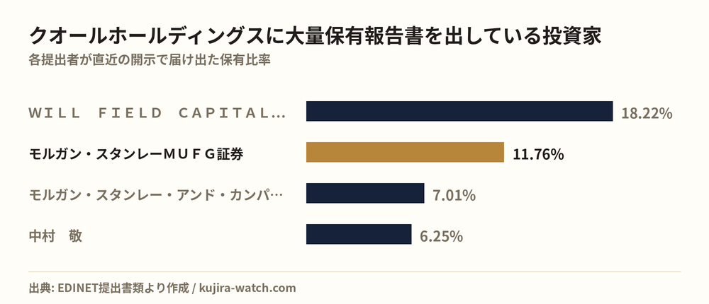 クオールホールディングスに大量保有報告書を出している投資家の保有比率比較