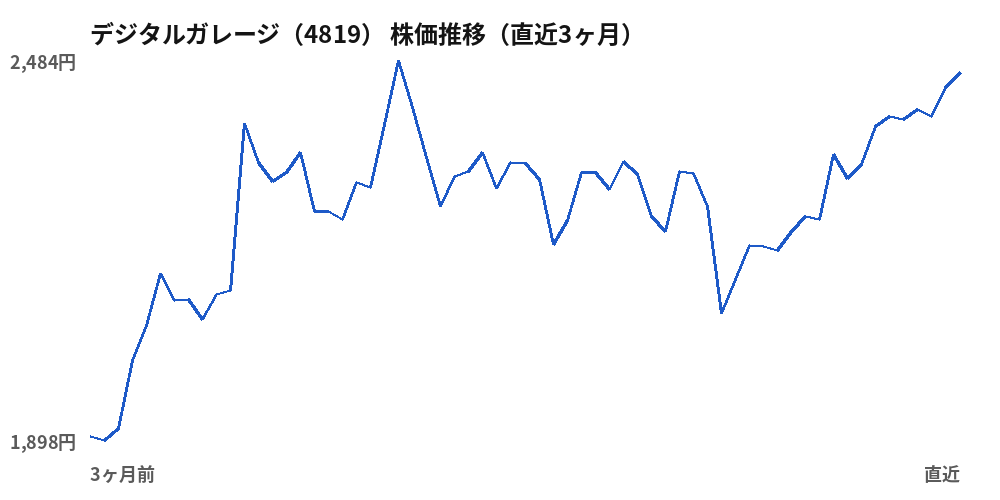 デジタルガレージ（4819）株価推移（直近3ヶ月）