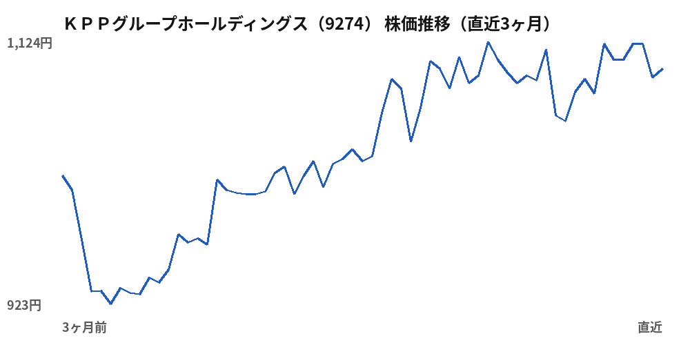 ＫＰＰグループホールディングス（9274）株価推移（直近3ヶ月）