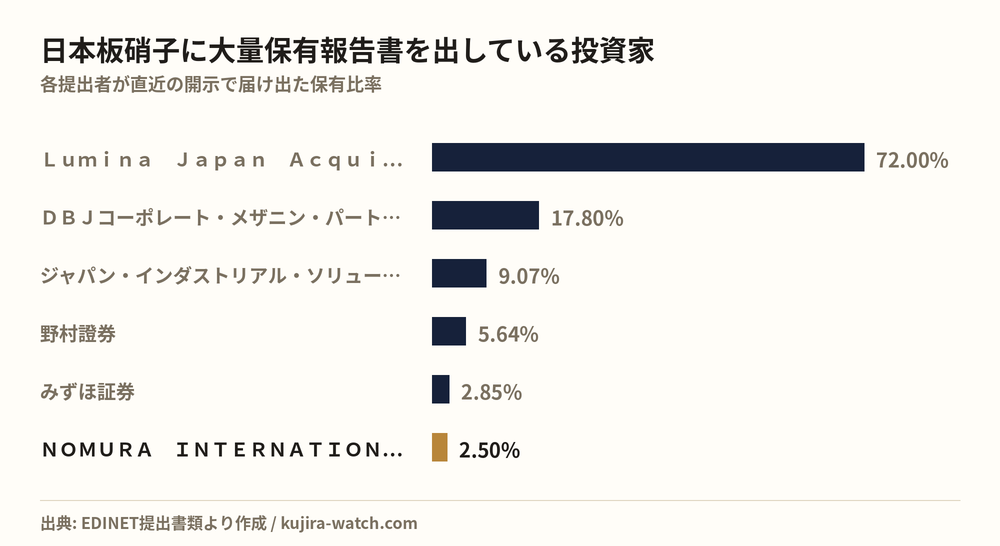 日本板硝子に大量保有報告書を出している投資家の保有比率比較