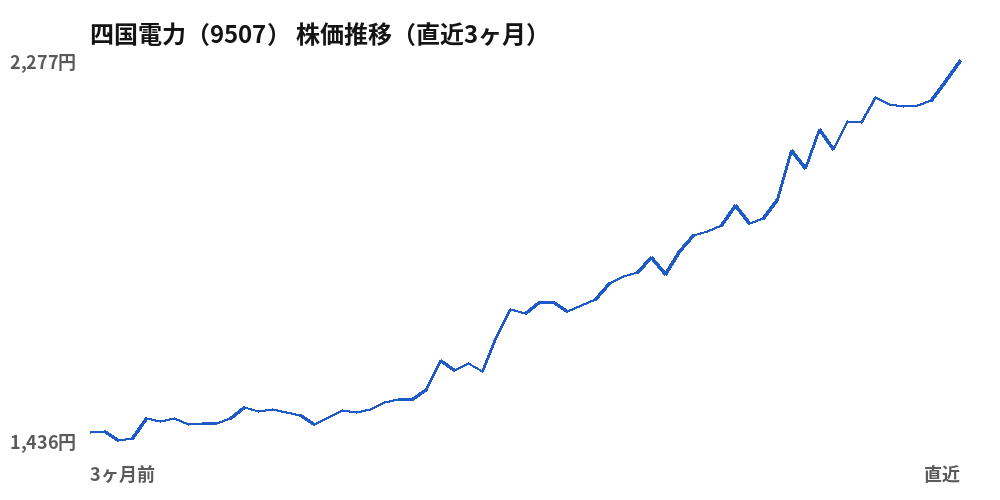 四国電力（9507）株価推移（直近3ヶ月）