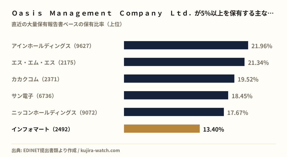 Other Japanese equities in which Oasis Management Company Ltd. reports a stake above 5%