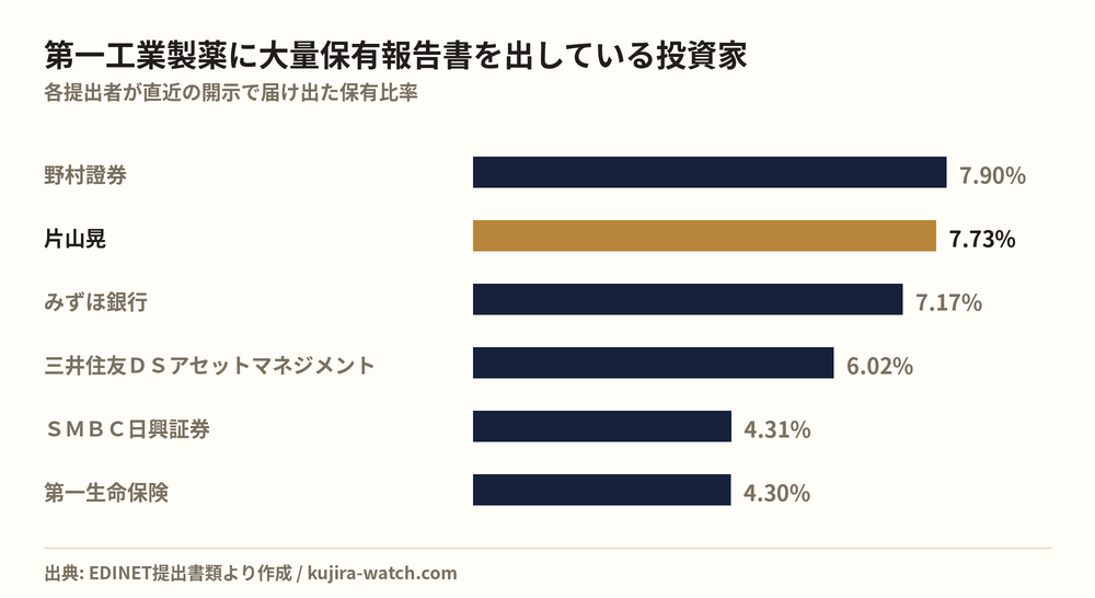 第一工業製薬に大量保有報告書を出している投資家の保有比率比較
