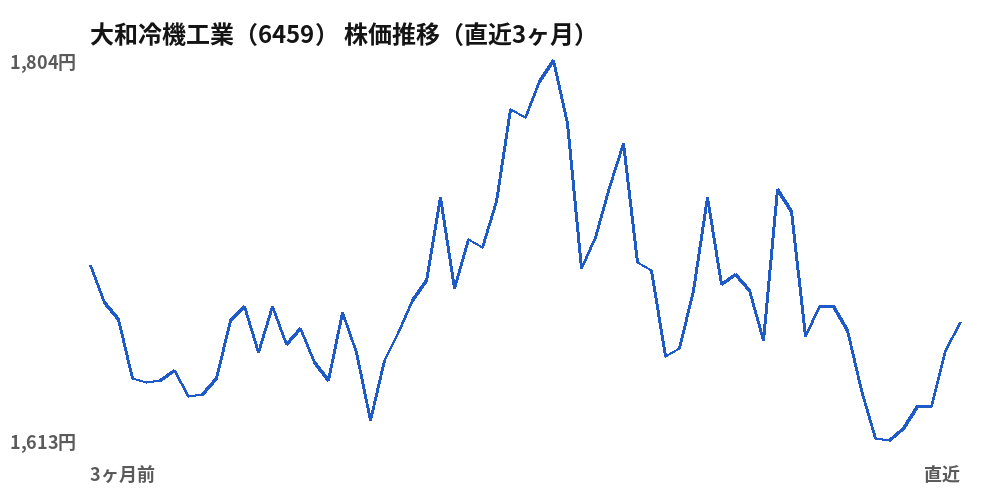 大和冷機工業（6459）株価推移（直近3ヶ月）
