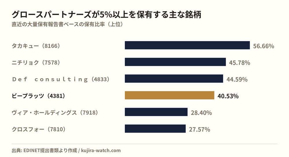 グロースパートナーズ株式会社が5%以上を保有する主な銘柄