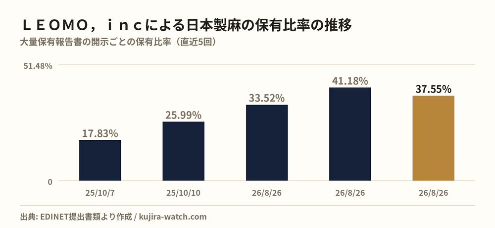 ＬＥＯＭＯ，ｉｎｃによる日本製麻の保有比率の推移