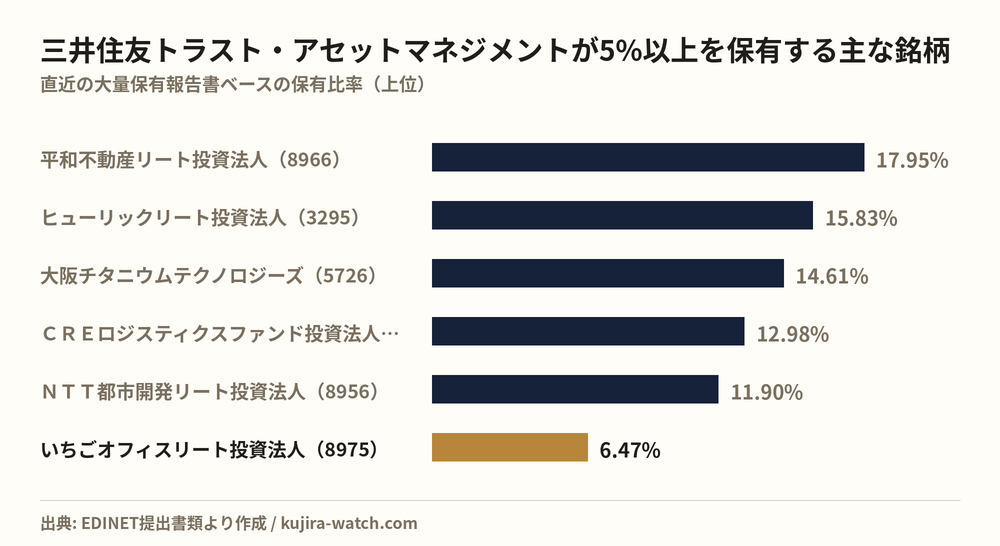 三井住友トラスト・アセットマネジメント株式会社が5%以上を保有する主な銘柄