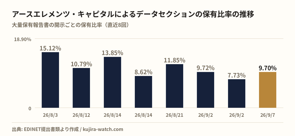 アースエレメンツ・キャピタル株式会社によるデータセクションの保有比率の推移