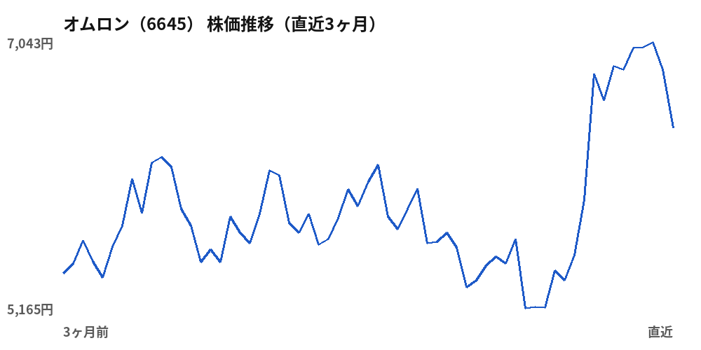 オムロン（6645）株価推移（直近3ヶ月）