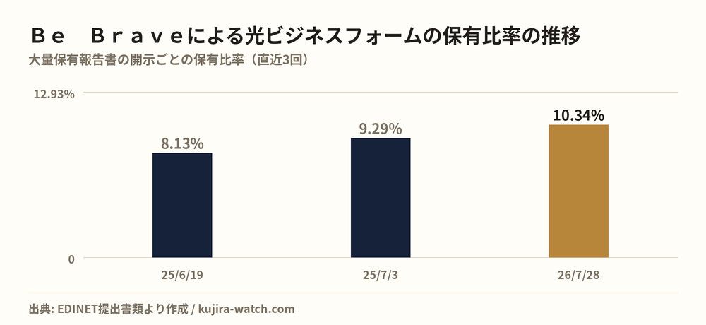 光ビジネスフォーム: reported stake held by Ｂｅ　Ｂｒａｖｅ株式会社 over time