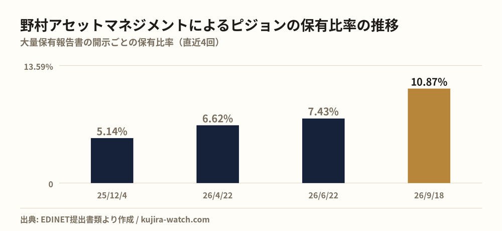 野村アセットマネジメント株式会社によるピジョンの保有比率の推移