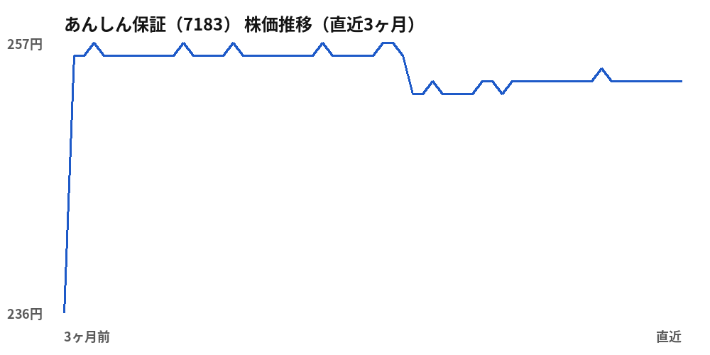 あんしん保証（7183）株価推移（直近3ヶ月）
