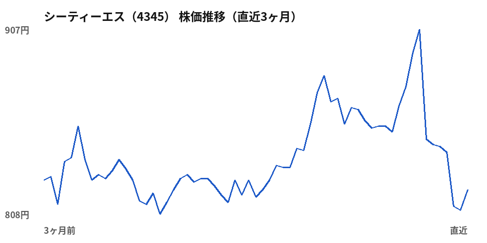 シーティーエス(4345)株価推移(直近3ヶ月)
