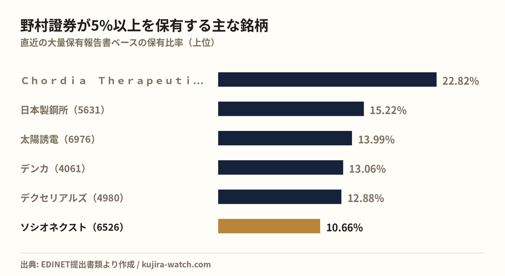 野村證券株式会社が5%以上を保有する主な銘柄