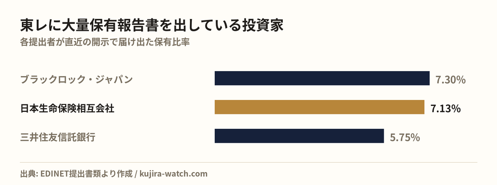 東レに大量保有報告書を出している投資家の保有比率比較