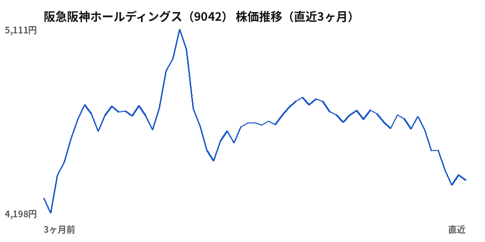 阪急阪神ホールディングス(9042)株価推移(直近3ヶ月)