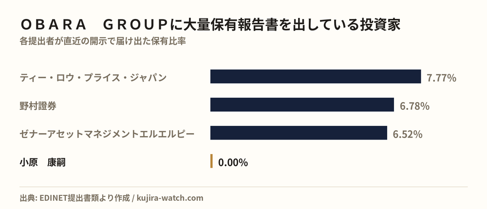 ＯＢＡＲＡ　ＧＲＯＵＰに大量保有報告書を出している投資家の保有比率比較