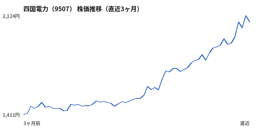 四国電力(9507)株価推移(直近3ヶ月)
