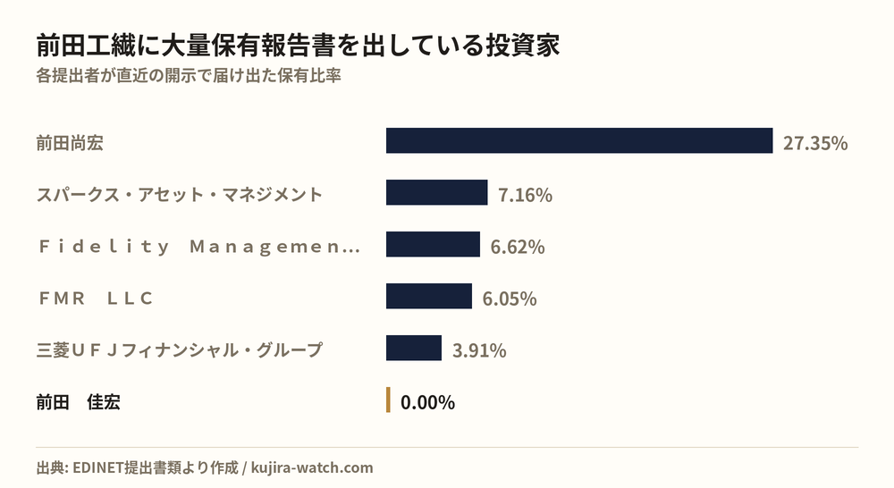 前田工繊に大量保有報告書を出している投資家の保有比率比較