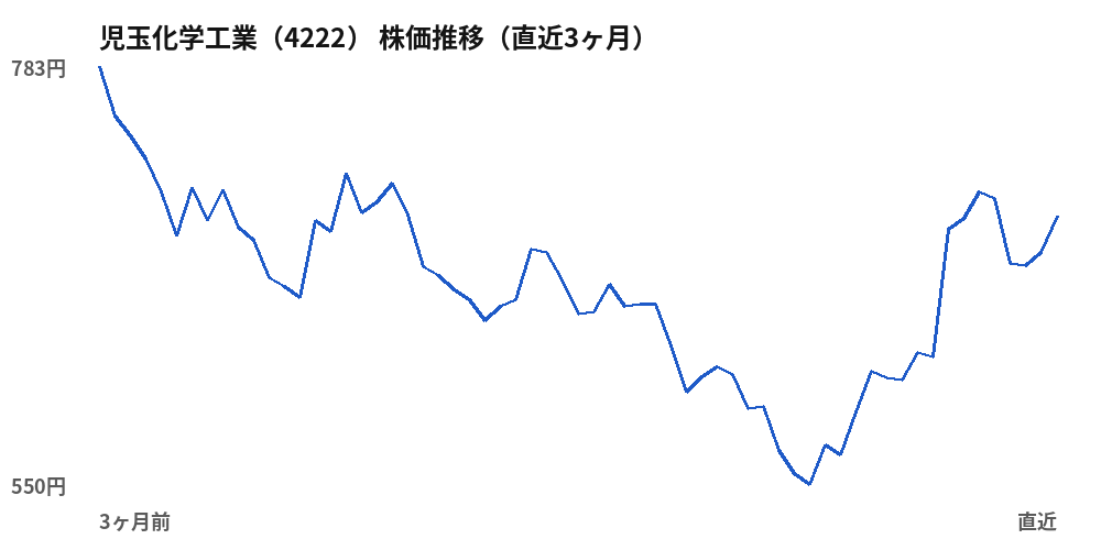 児玉化学工業（4222）株価推移（直近3ヶ月）