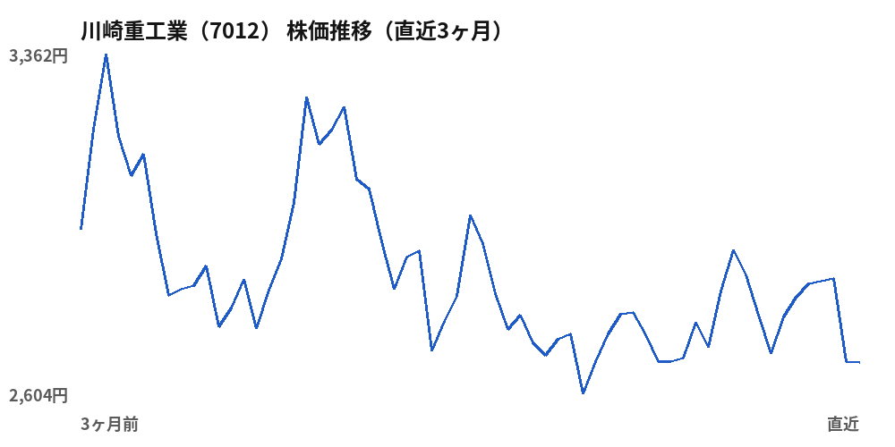 川崎重工業（7012）株価推移（直近3ヶ月）
