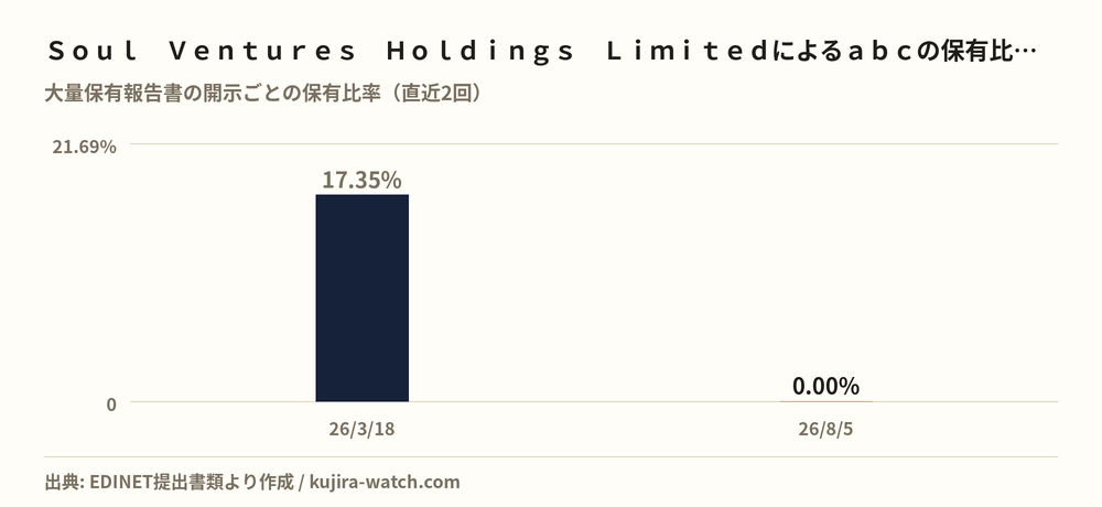 Ｓｏｕｌ　Ｖｅｎｔｕｒｅｓ　Ｈｏｌｄｉｎｇｓ　Ｌｉｍｉｔｅｄによるａｂｃの保有比率の推移