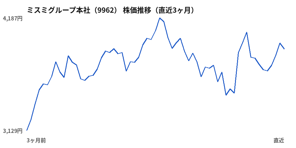 ミスミグループ本社（9962）株価推移（直近3ヶ月）