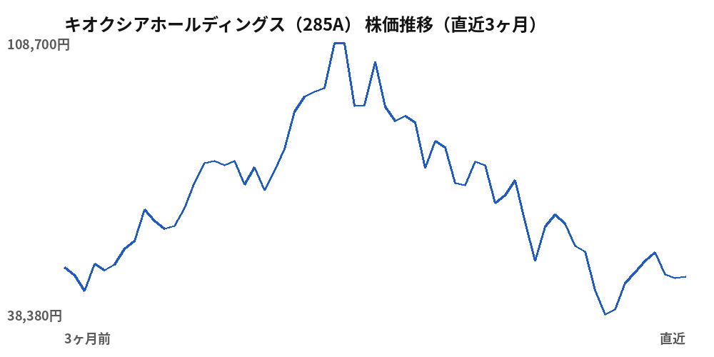 キオクシアホールディングス（285A）株価推移（直近3ヶ月）