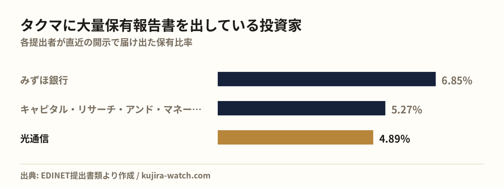 タクマに大量保有報告書を出している投資家の保有比率比較